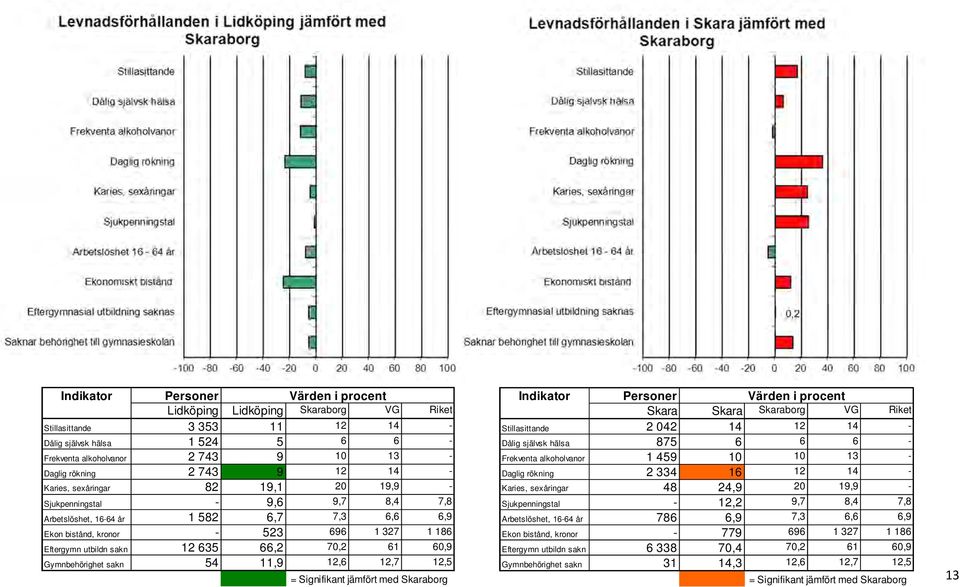 2 334 16 12 14 - Karies, sexåringar 82 19,1 20 19,9 - Karies, sexåringar 48 24,9 20 19,9 - Sjukpenningstal - 9,6 9,7 8,4 7,8 Sjukpenningstal - 12,2 9,7 8,4 7,8 Arbetslöshet, 16-64 år 1 582 6,7 7,3