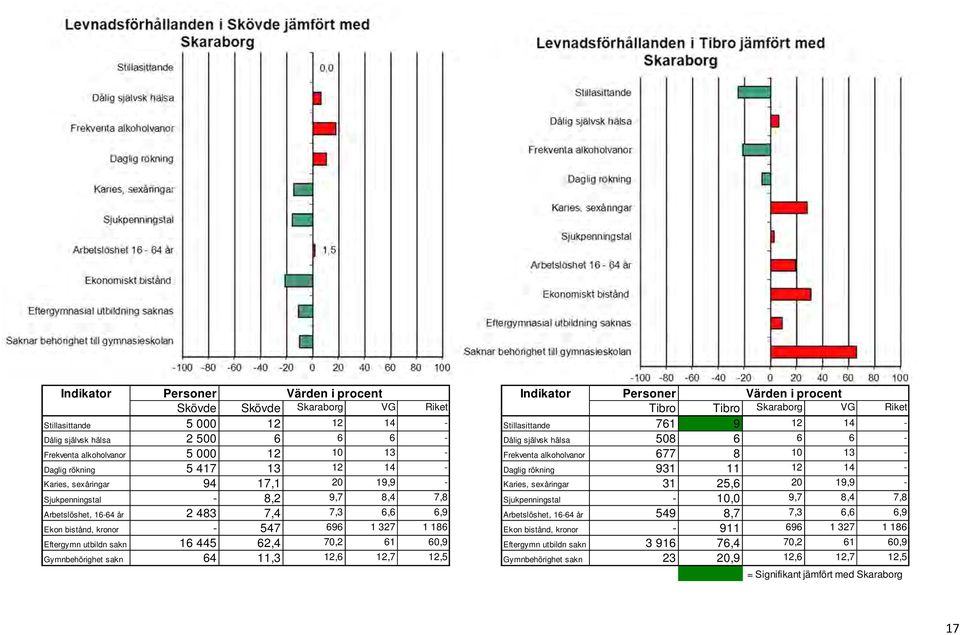 14 - Karies, sexåringar 94 17,1 20 19,9 - Karies, sexåringar 31 25,6 20 19,9 - Sjukpenningstal - 8,2 9,7 8,4 7,8 Sjukpenningstal - 10,0 9,7 8,4 7,8 Arbetslöshet, 16-64 år 2 483 7,4 7,3 6,6 6,9