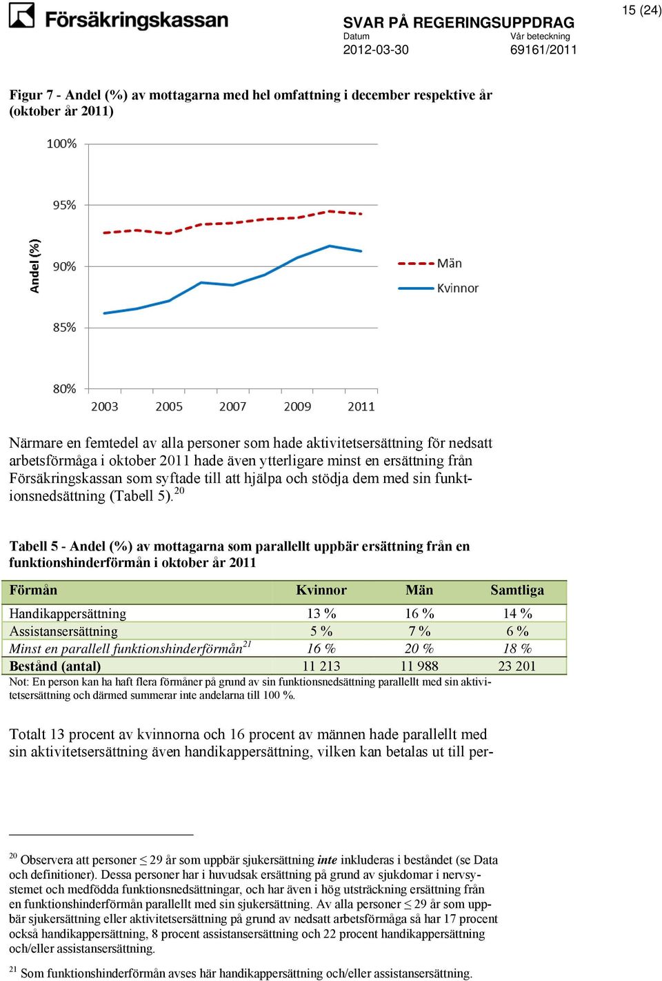 20 Tabell 5 - Andel (%) av mottagarna som parallellt uppbär ersättning från en funktionshinderförmån i oktober år 2011 Förmån Kvinnor Män Samtliga Handikappersättning 13 % 16 % 14 %