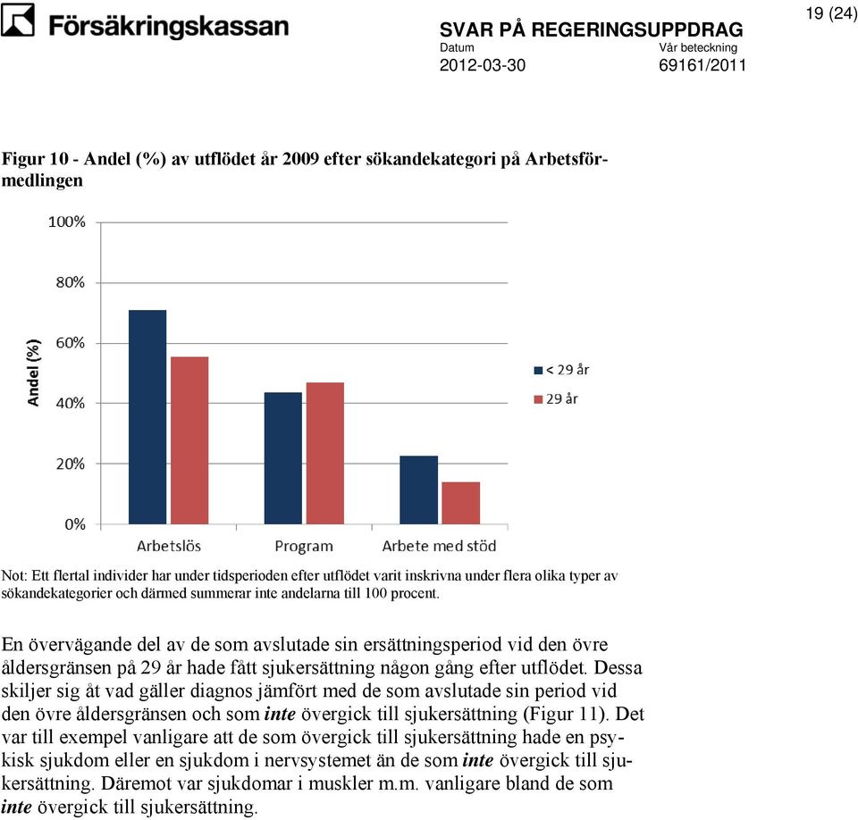 En övervägande del av de som avslutade sin ersättningsperiod vid den övre åldersgränsen på 29 år hade fått sjukersättning någon gång efter utflödet.