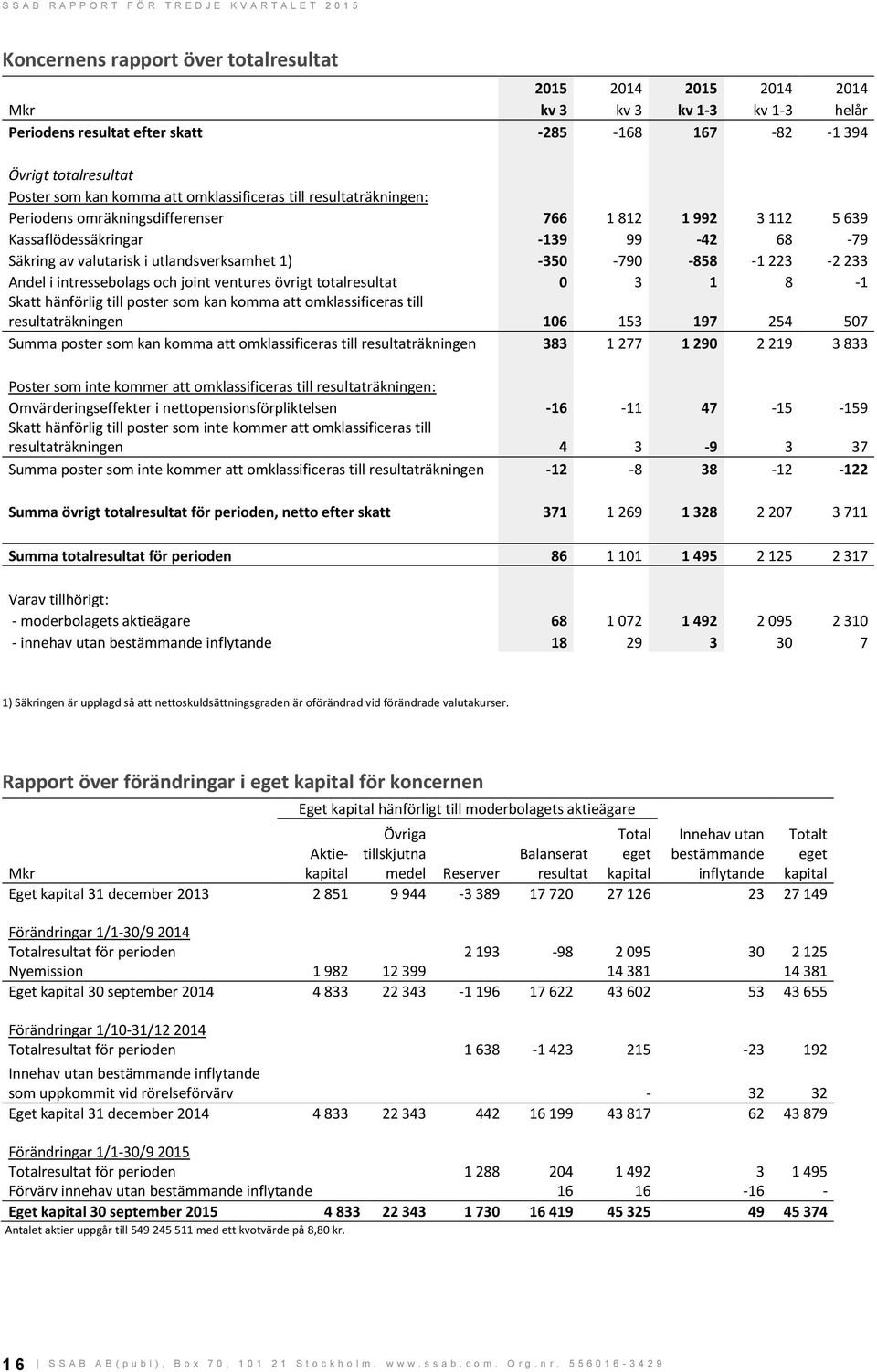 223-2 233 Andel i intressebolags och joint ventures övrigt totalresultat 0 3 1 8-1 Skatt hänförlig till poster som kan komma att omklassificeras till resultaträkningen 106 153 197 254 507 Summa