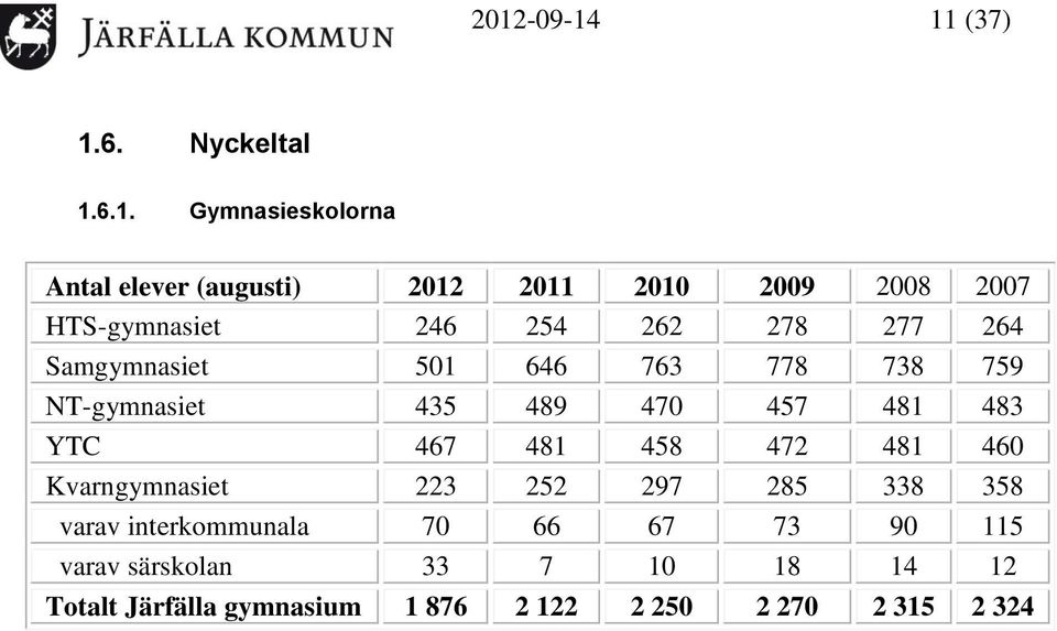 HTS-gymnasiet 246 254 262 278 277 264 Samgymnasiet 501 646 763 778 738 759 NT-gymnasiet 435 489 470 457