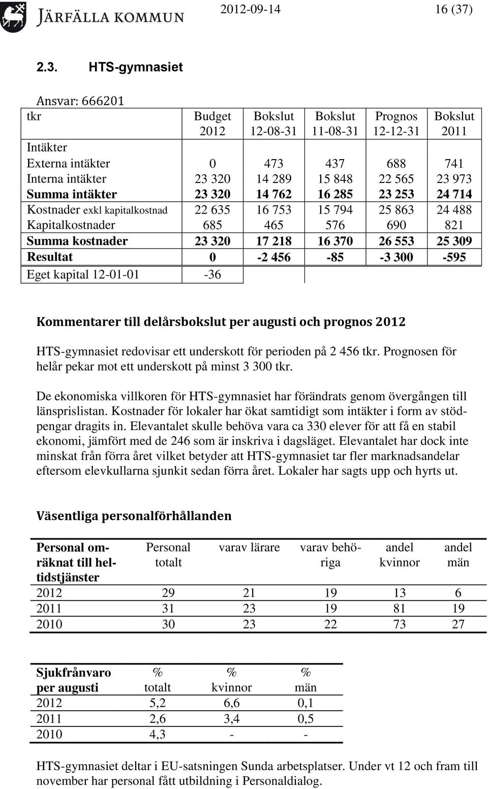 HTS-gymnasiet Ansvar: 666201 tkr Budget 12-08-31 11-08-31 12-12-31 2011 Intäkter Externa intäkter 0 473 437 688 741 Interna intäkter 23 320 14 289 15 848 22 565 23 973 Summa intäkter 23 320 14 762 16