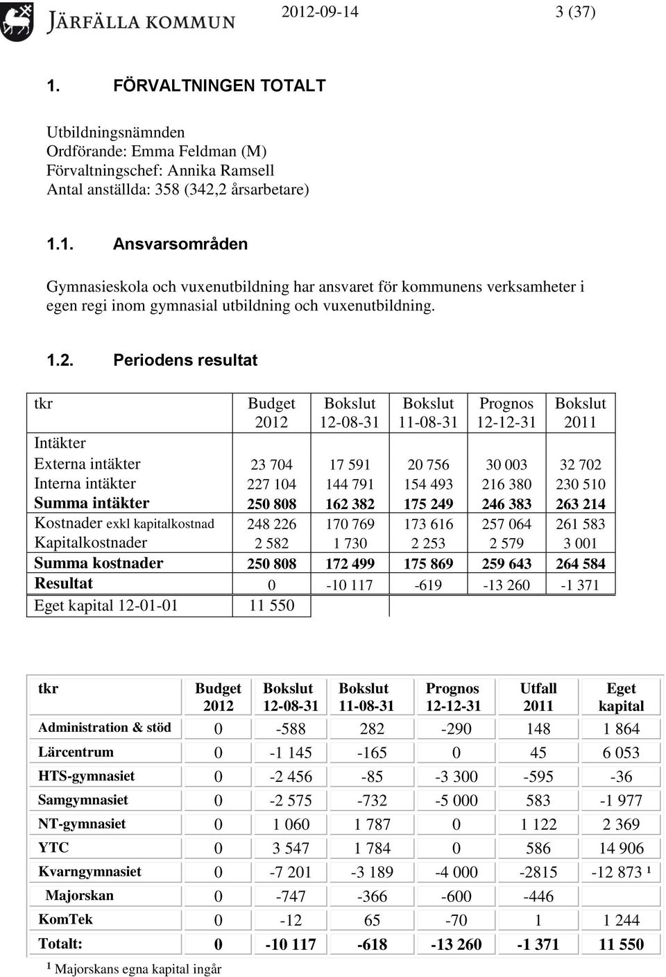 Periodens resultat Budget 12-08-31 11-08-31 12-12-31 2011 Intäkter Externa intäkter 23 704 17 591 20 756 30 003 32 702 Interna intäkter 227 104 144 791 154 493 216 380 230 510 Summa intäkter 250 808