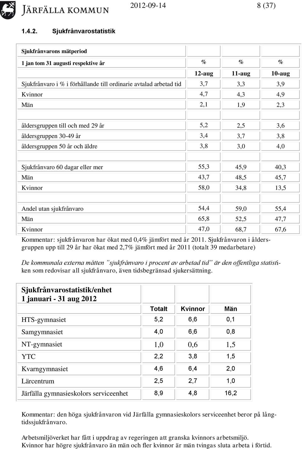 4,3 4,9 Män 2,1 1,9 2,3 åldersgruppen till och med 29 år 5,2 2,5 3,6 åldersgruppen 30-49 år 3,4 3,7 3,8 åldersgruppen 50 år och äldre 3,8 3,0 4,0 Sjukfrånvaro 60 dagar eller mer 55,3 45,9 40,3 Män