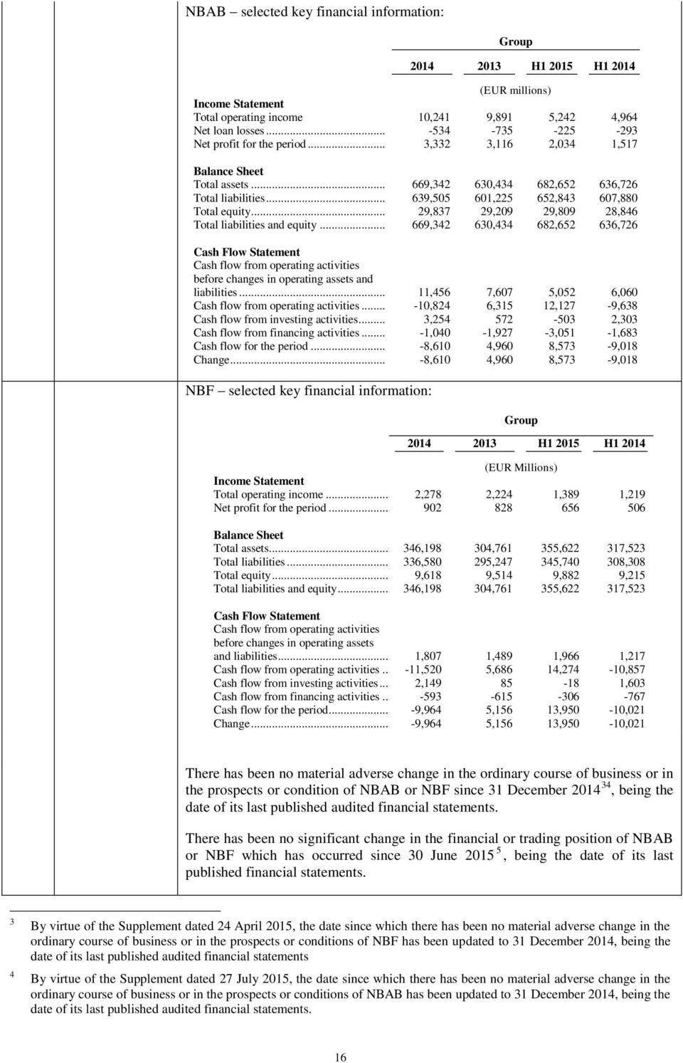 .. 639,505 601,225 652,843 607,880 Total equity... 29,837 29,209 29,809 28,846 Total liabilities and equity.