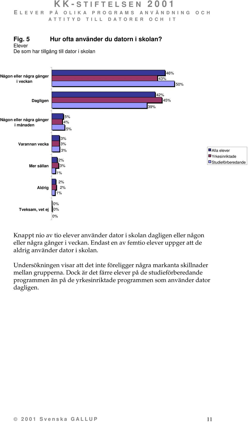 sällan Aldrig 5% 4% 3% 3% 3% 3% 1% 1% 5% Knappt nio av tio elever använder dator i skolan dagligen eller någon eller några gånger i veckan.