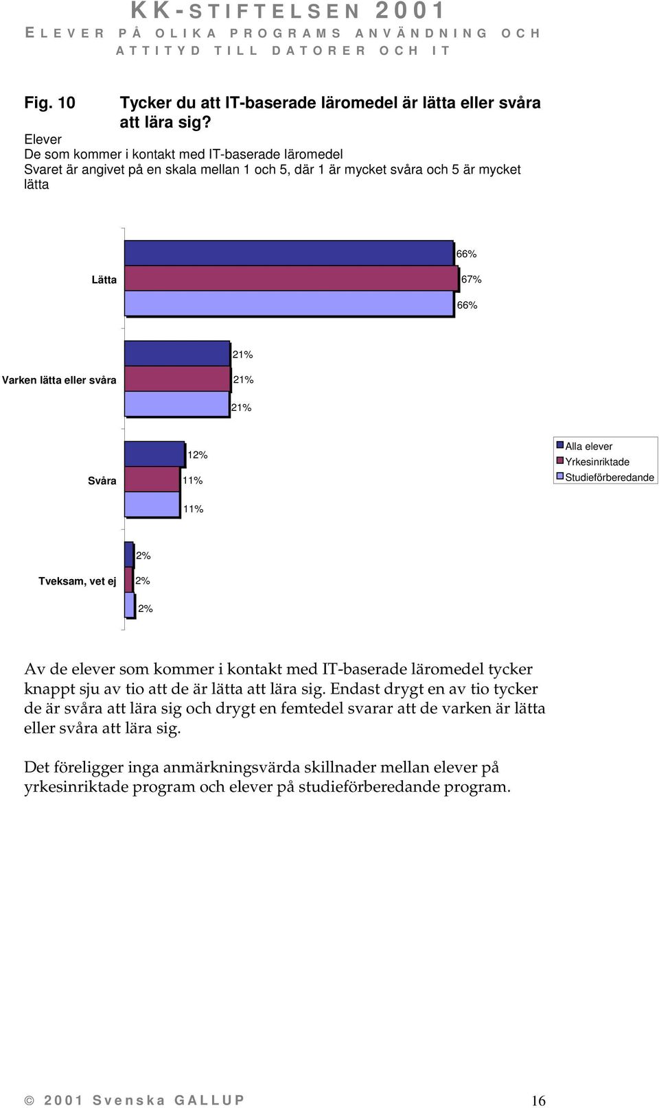 lätta eller svåra 21% 21% Svåra 1 11% 11% Av de elever som kommer i kontakt med IT-baserade läromedel tycker knappt sju av tio att de är lätta att lära sig.