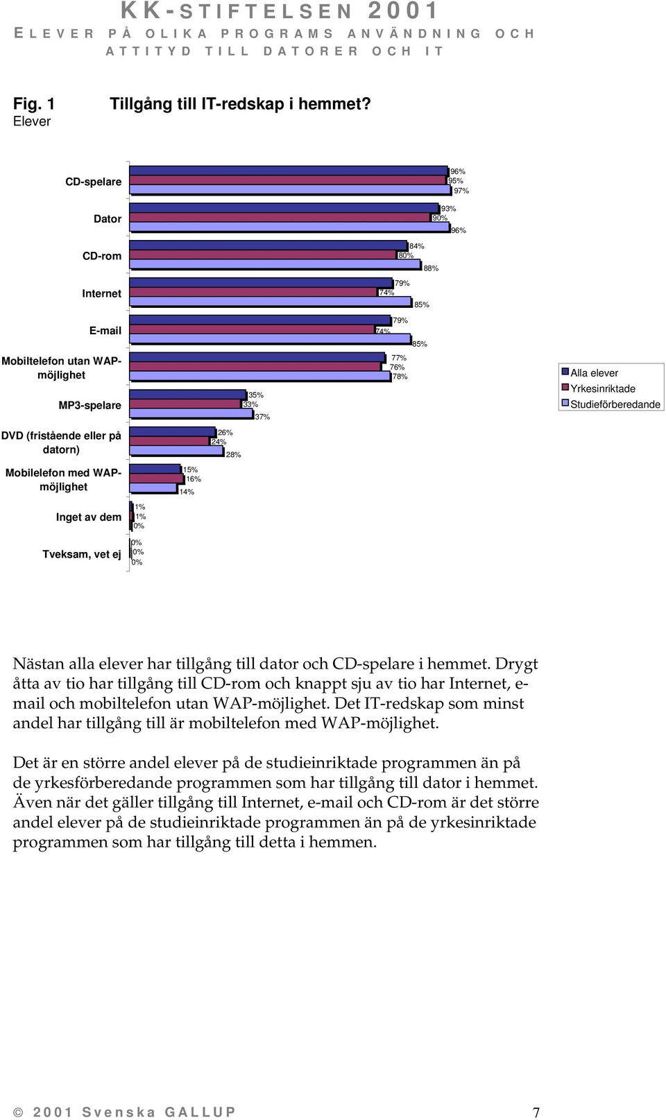 24% 28% Mobilelefon med WAPmöjlighet 15% 16% 14% Inget av dem 1% 1% Nästan alla elever har tillgång till dator och CD-spelare i hemmet.