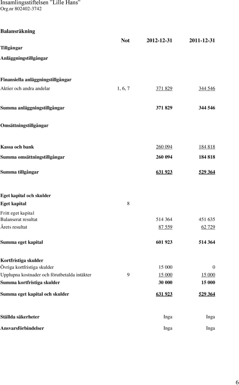 eget kapital Balanserat resultat 514 364 451 635 Årets resultat 87 559 62 729 Summa eget kapital 601 923 514 364 Kortfristiga skulder Övriga kortfristiga skulder 15 000 0 Upplupna