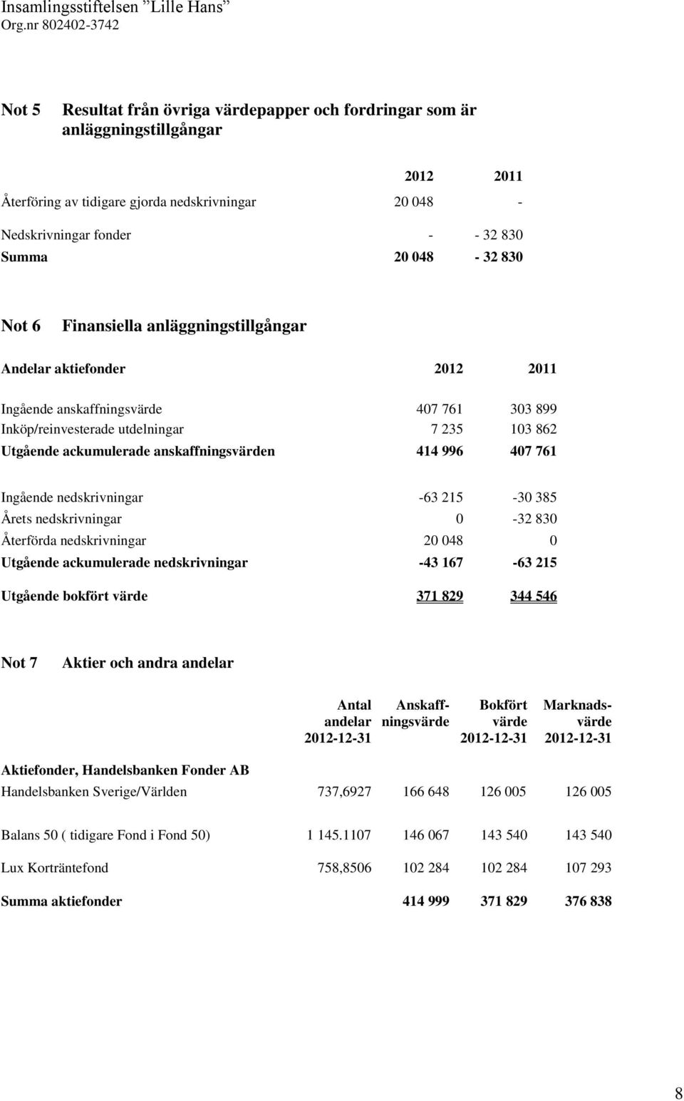 414 996 407 761 Ingående nedskrivningar -63 215-30 385 Årets nedskrivningar 0-32 830 Återförda nedskrivningar 20 048 0 Utgående ackumulerade nedskrivningar -43 167-63 215 Utgående bokfört värde 371