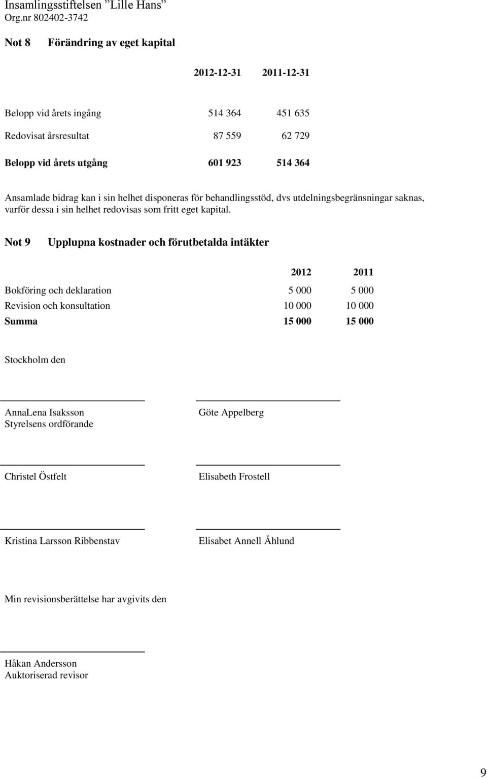 Not 9 Upplupna kostnader och förutbetalda intäkter 2012 2011 Bokföring och deklaration 5 000 5 000 Revision och konsultation 10 000 10 000 Summa 15 000 15 000 Stockholm den AnnaLena
