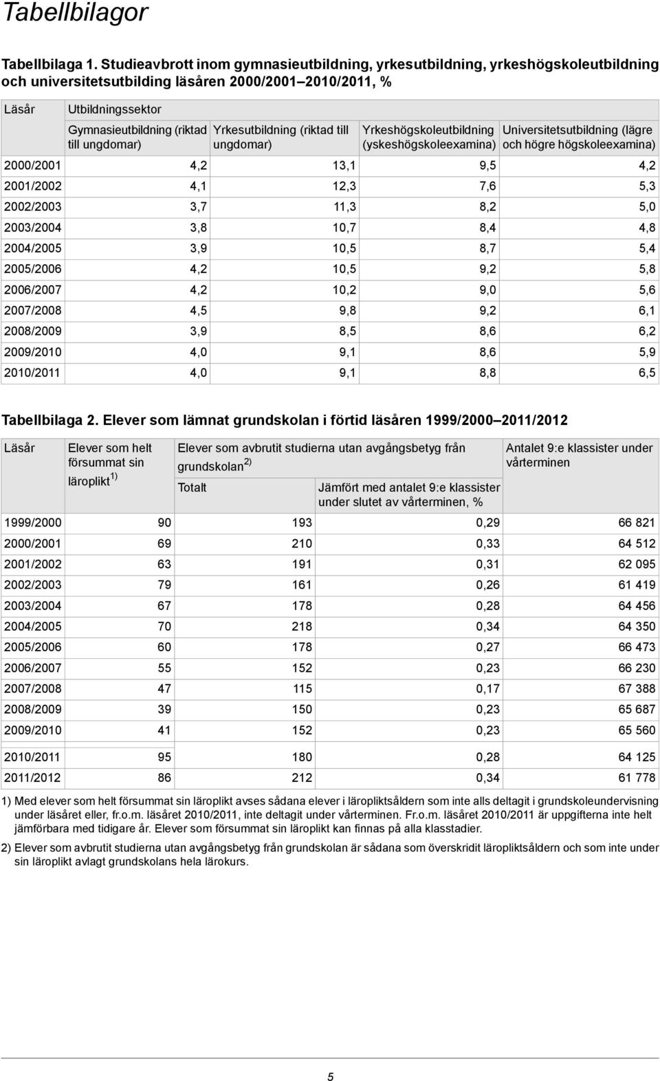 2005/2006 2006/2007 2007/2008 2008/2009 2009/2010 2010/2011 Utbildningssektor Gymnasieutbildning (riktad Yrkesutbildning (riktad till till 4,1 3,7 3,8 3,9 4,5 3,9 4,0 4,0 13,1 12,3 11,3 10,7 10,5