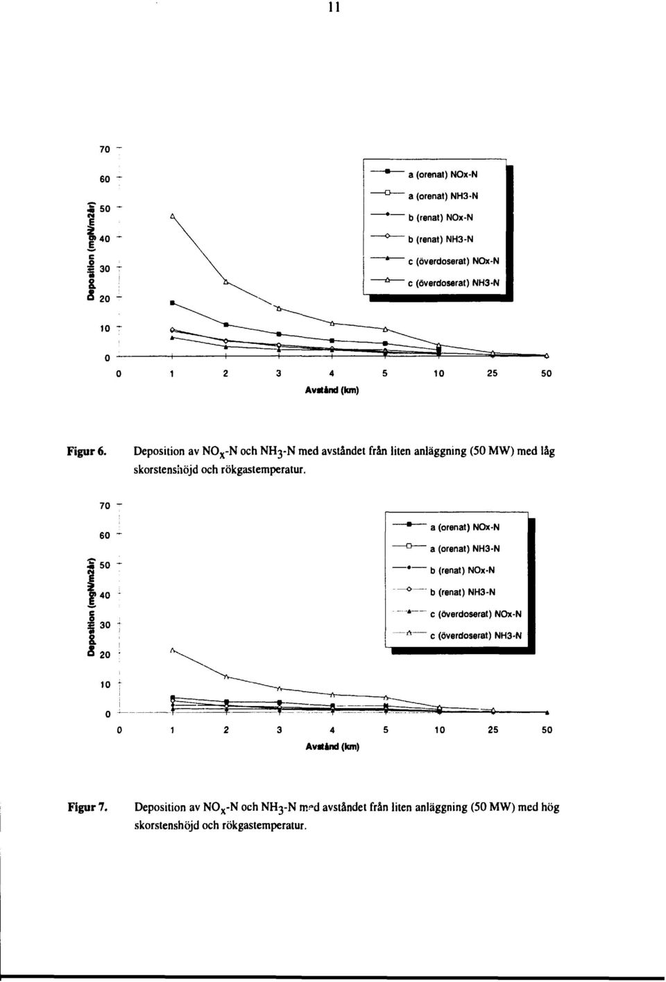 Deposition av NO X -N och NH-N med avståndet från liten anläggning (0 MW) med låg skorstenshöjd och rökgastemperatur.