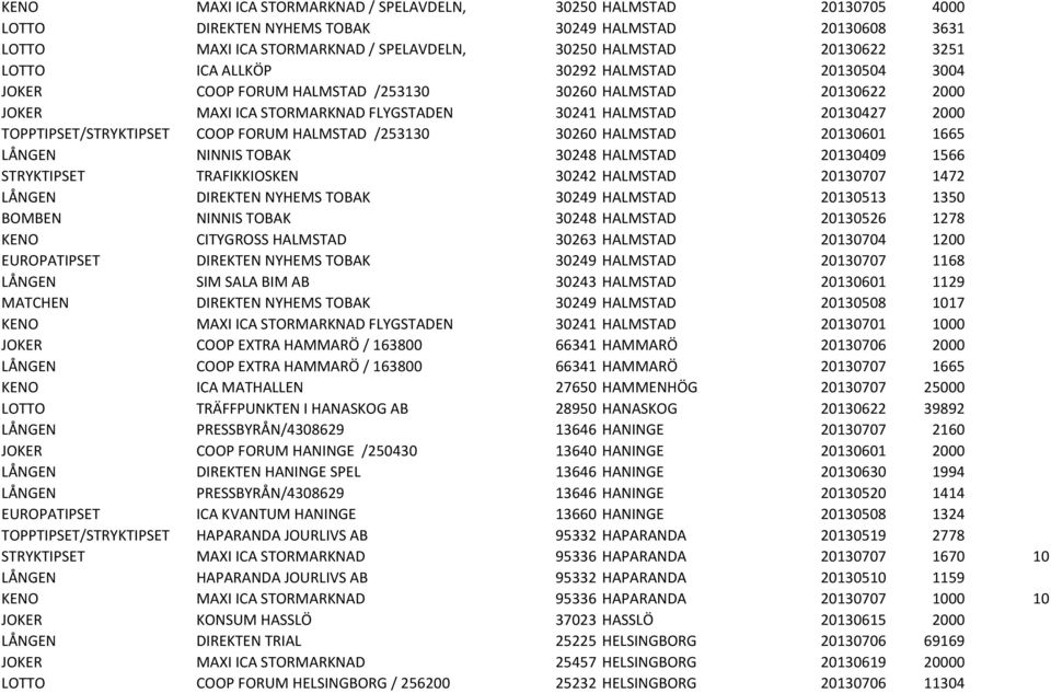 COOP FORUM HALMSTAD /253130 30260 HALMSTAD 20130601 1665 LÅNGEN NINNIS TOBAK 30248 HALMSTAD 20130409 1566 STRYKTIPSET TRAFIKKIOSKEN 30242 HALMSTAD 20130707 1472 LÅNGEN DIREKTEN NYHEMS TOBAK 30249