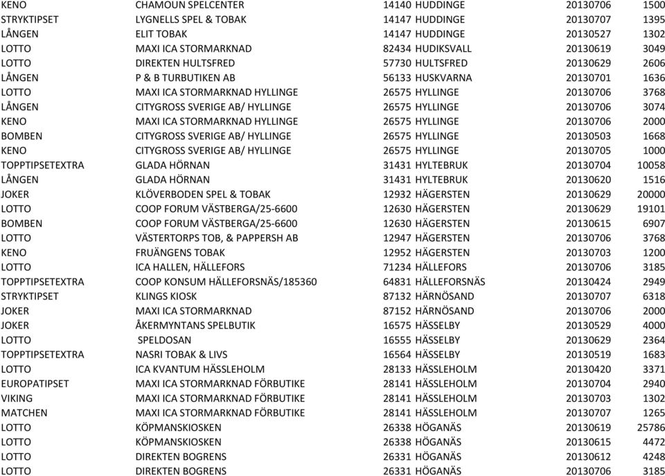 3768 LÅNGEN CITYGROSS SVERIGE AB/ HYLLINGE 26575 HYLLINGE 20130706 3074 KENO MAXI ICA STORMARKNAD HYLLINGE 26575 HYLLINGE 20130706 2000 BOMBEN CITYGROSS SVERIGE AB/ HYLLINGE 26575 HYLLINGE 20130503