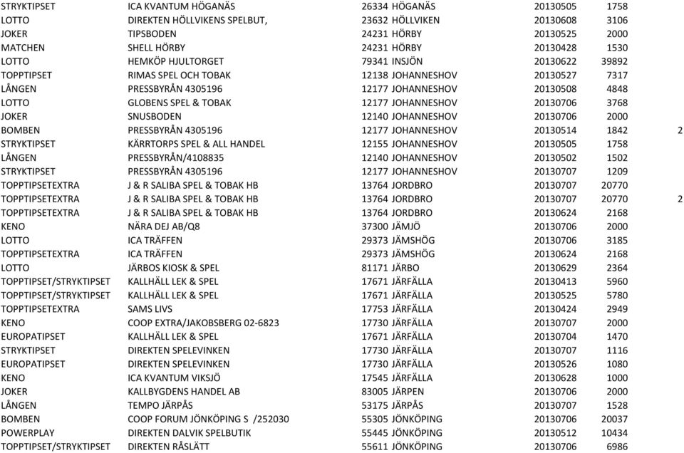 GLOBENS SPEL & TOBAK 12177 JOHANNESHOV 20130706 3768 JOKER SNUSBODEN 12140 JOHANNESHOV 20130706 2000 BOMBEN PRESSBYRÅN 4305196 12177 JOHANNESHOV 20130514 1842 2 STRYKTIPSET KÄRRTORPS SPEL & ALL