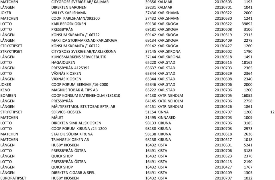 MAXI ICA STORMARKNAD KARLSKOGA 69134 KARLSKOGA 20130409 2278 STRYKTIPSET KONSUM SKRANTA /166722 69142 KARLSKOGA 20130427 1260 STRYKTIPSET CITYGROSS SVERIGE AB/KARLSKRONA 37145 KARLSKRONA 20130602