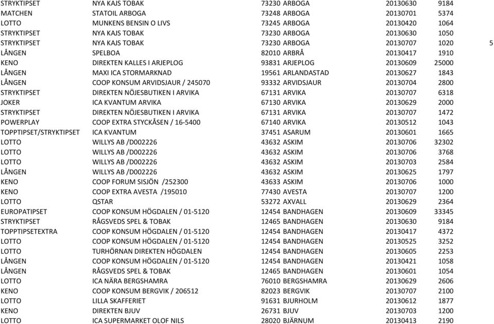 STORMARKNAD 19561 ARLANDASTAD 20130627 1843 LÅNGEN COOP KONSUM ARVIDSJAUR / 245070 93332 ARVIDSJAUR 20130704 2800 STRYKTIPSET DIREKTEN NÖJESBUTIKEN I ARVIKA 67131 ARVIKA 20130707 6318 JOKER ICA