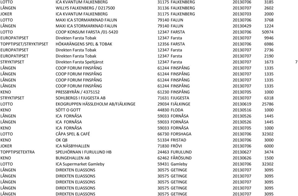 Tobak 12347 Farsta 20130707 9946 TOPPTIPSET/STRYKTIPSET HÖKARÄNGENS SPEL & TOBAK 12356 FARSTA 20130706 6986 EUROPATIPSET Direkten Farsta Tobak 12347 Farsta 20130707 2736 EUROPATIPSET Direkten Farsta