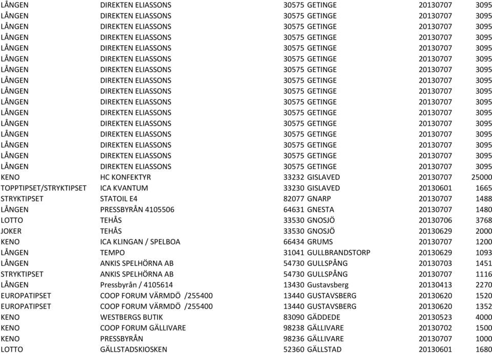 1665 STRYKTIPSET STATOIL E4 82077 GNARP 20130707 1488 LÅNGEN PRESSBYRÅN 4105506 64631 GNESTA 20130707 1480 LOTTO TEHÅS 33530 GNOSJÖ 20130706 3768 JOKER TEHÅS 33530 GNOSJÖ 20130629 2000 KENO ICA