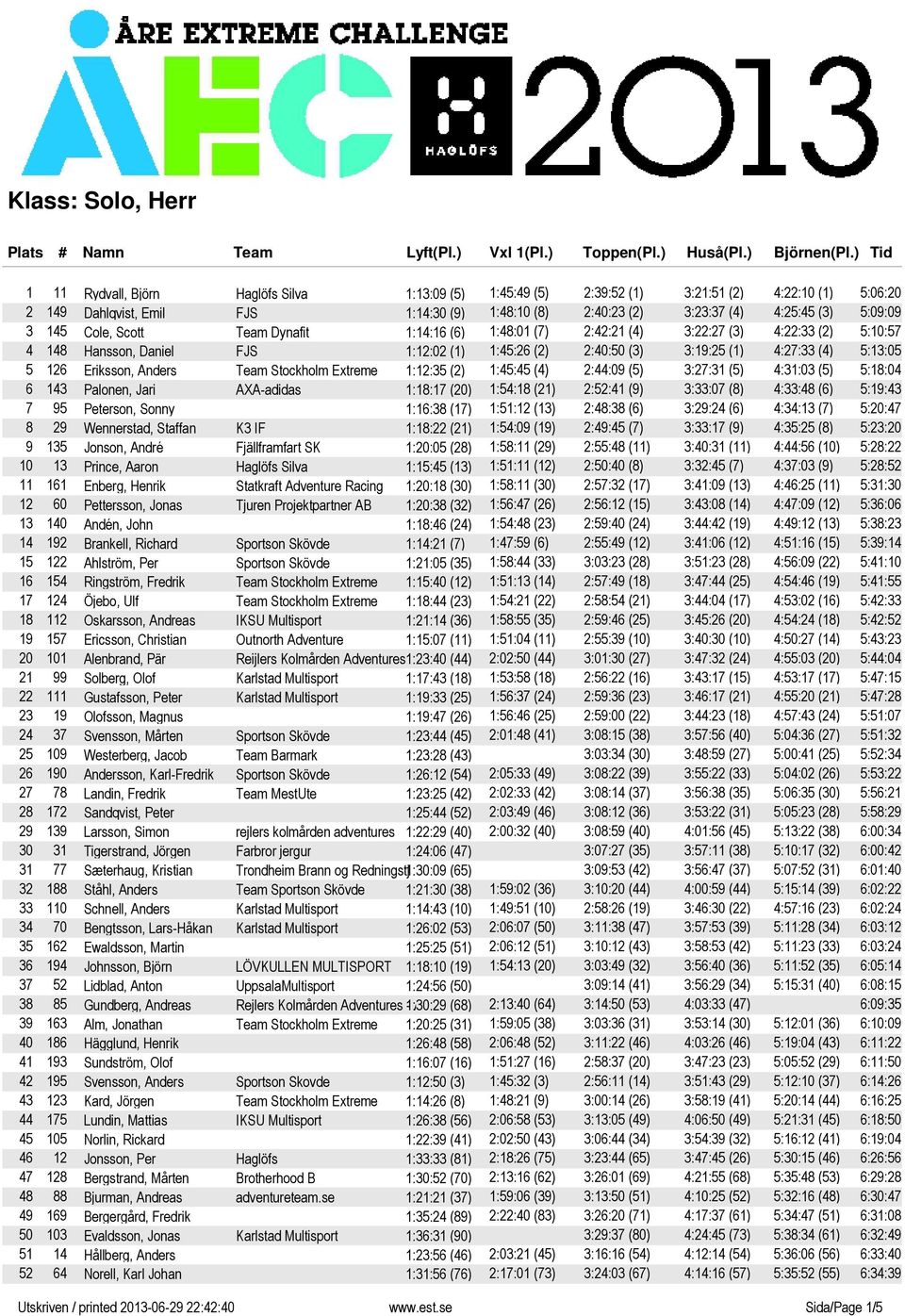 5:13:05 5 126 Eriksson, Anders Stockholm Extreme 1:12:35 (2) 1:45:45 (4) 2:44:09 (5) 3:27:31 (5) 4:31:03 (5) 5:18:04 6 143 Palonen, Jari AXA-adidas 1:18:17 (20) 1:54:18 (21) 2:52:41 (9) 3:33:07 (8)