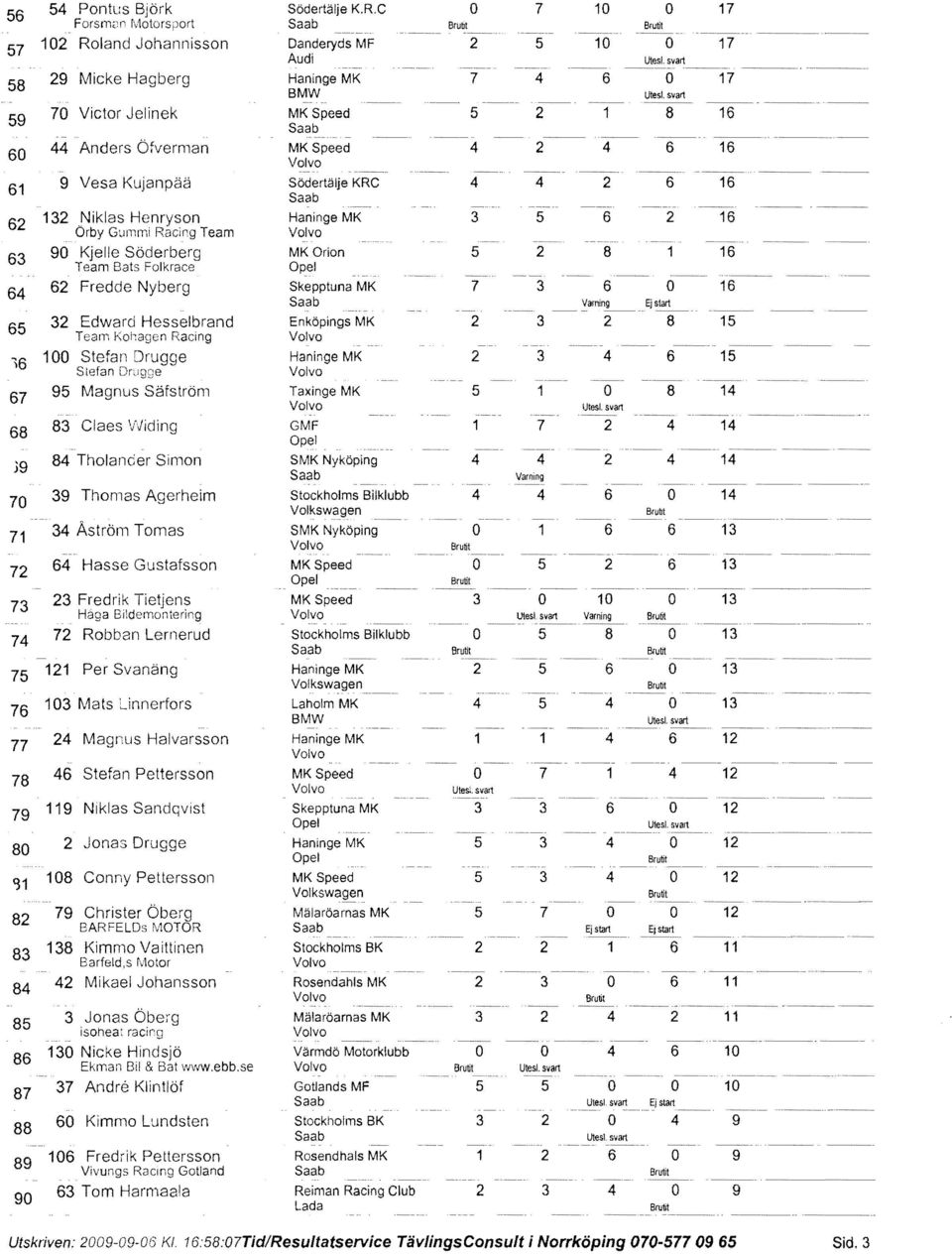 9 Vesa Kujanpää Södertälje KR 2 6 16 62 12.Niklas Henryson Haninge MK 6 2 16. rby G~IIllIT',i Racirg Team 6 90 Kjelle Söderberg MK rion 2 8 16 Team ats Folkrace 6 62 Fredde Nyberg Skepptuna MK 7 6 16.