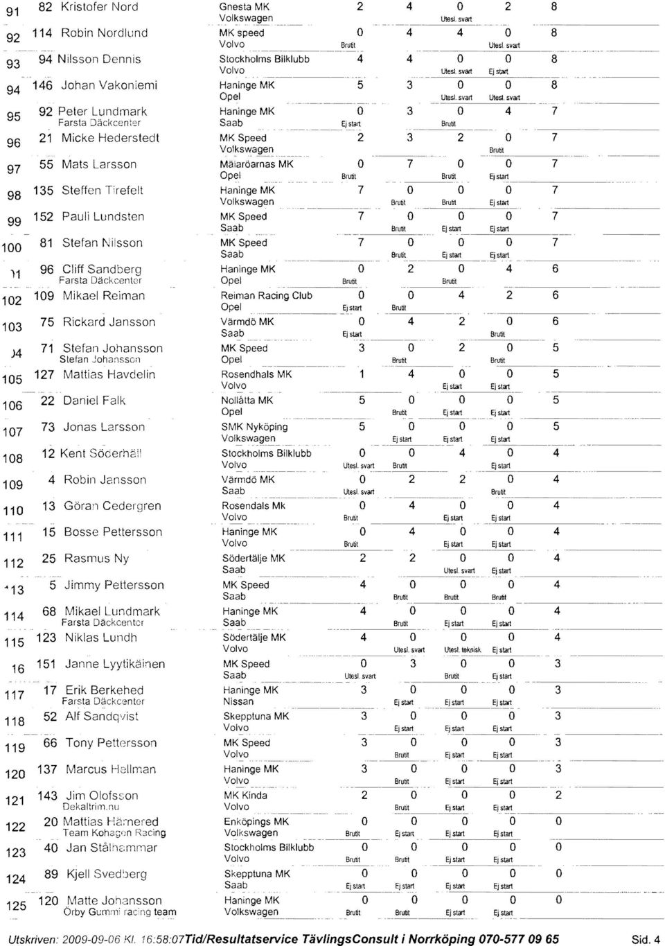 . svart 92 Peter Lundmark Haninge MK o o 7 9 Farsta :Jäckcenter runt 96 21 Micke Hederstedt MK Speed 2 2 o 7 rutit Volkswa~e_n. Mats Larsson Mäiaröarnas MK o 7 o o 7 97 rutit =:.'utit EJstart.