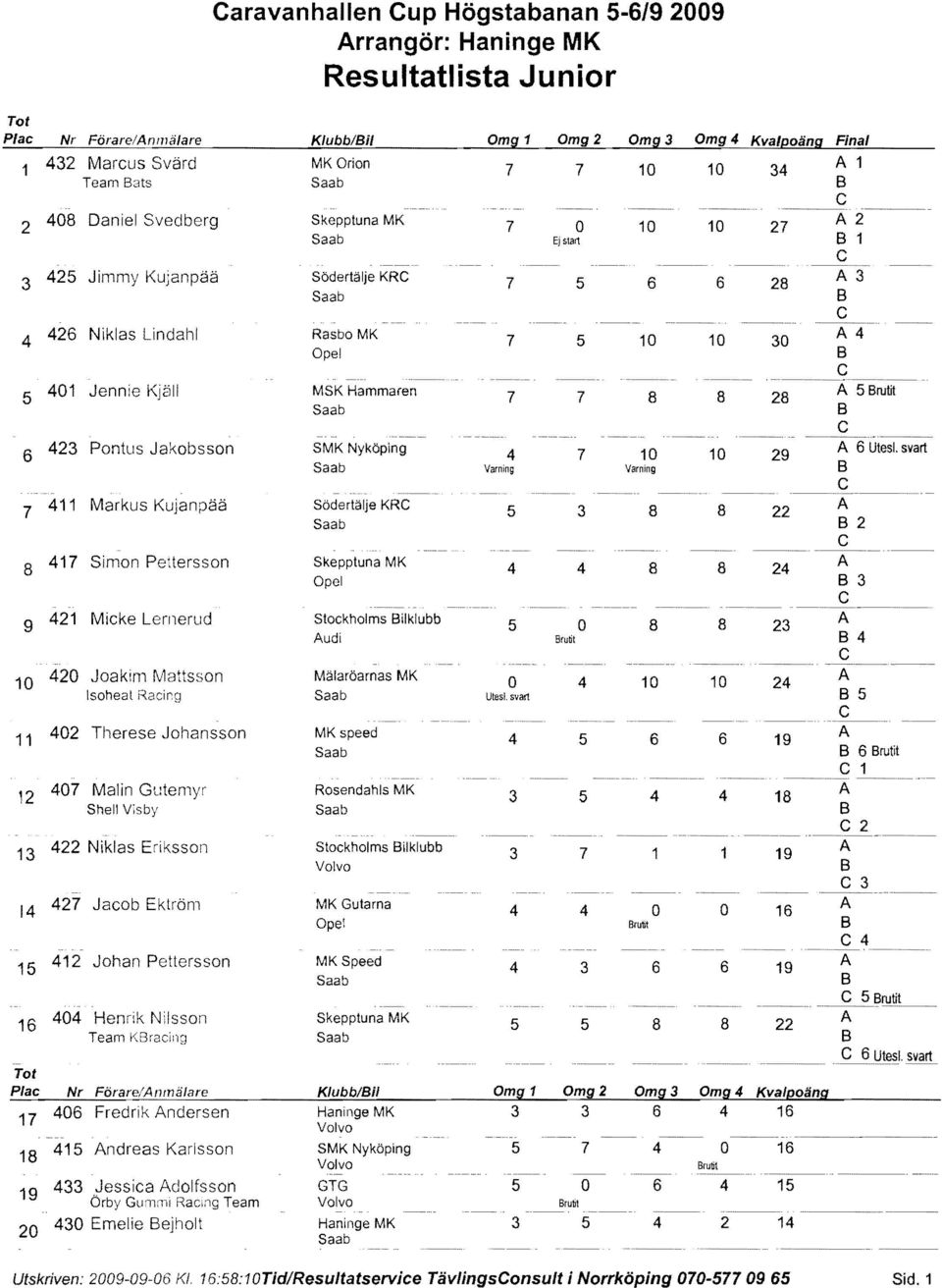 Skepptuna MK 21 Micke Lernerud Stockholms ilklubb udi 20 Joakim Mattsson Isoheat Racing Mälaröarnas MK 02 Therese Johansson MK speed 07 Malin Gutemyr Shell V;sby Rosendahls MK 7 7 10 10 7 10 10 27 7