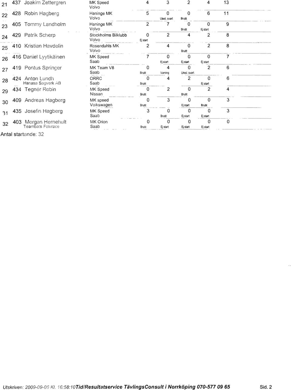 svart 2 nton Lundh RRe o 2 o 6 28 Hanasa Sa~lverk runt start 29 Tegner Robin MK Speed o 2 o 2 Nissan ruöt..6ruöt 0 09 ndreas Hagberg MK speed o Vlkswa~n_ runt ruöt.