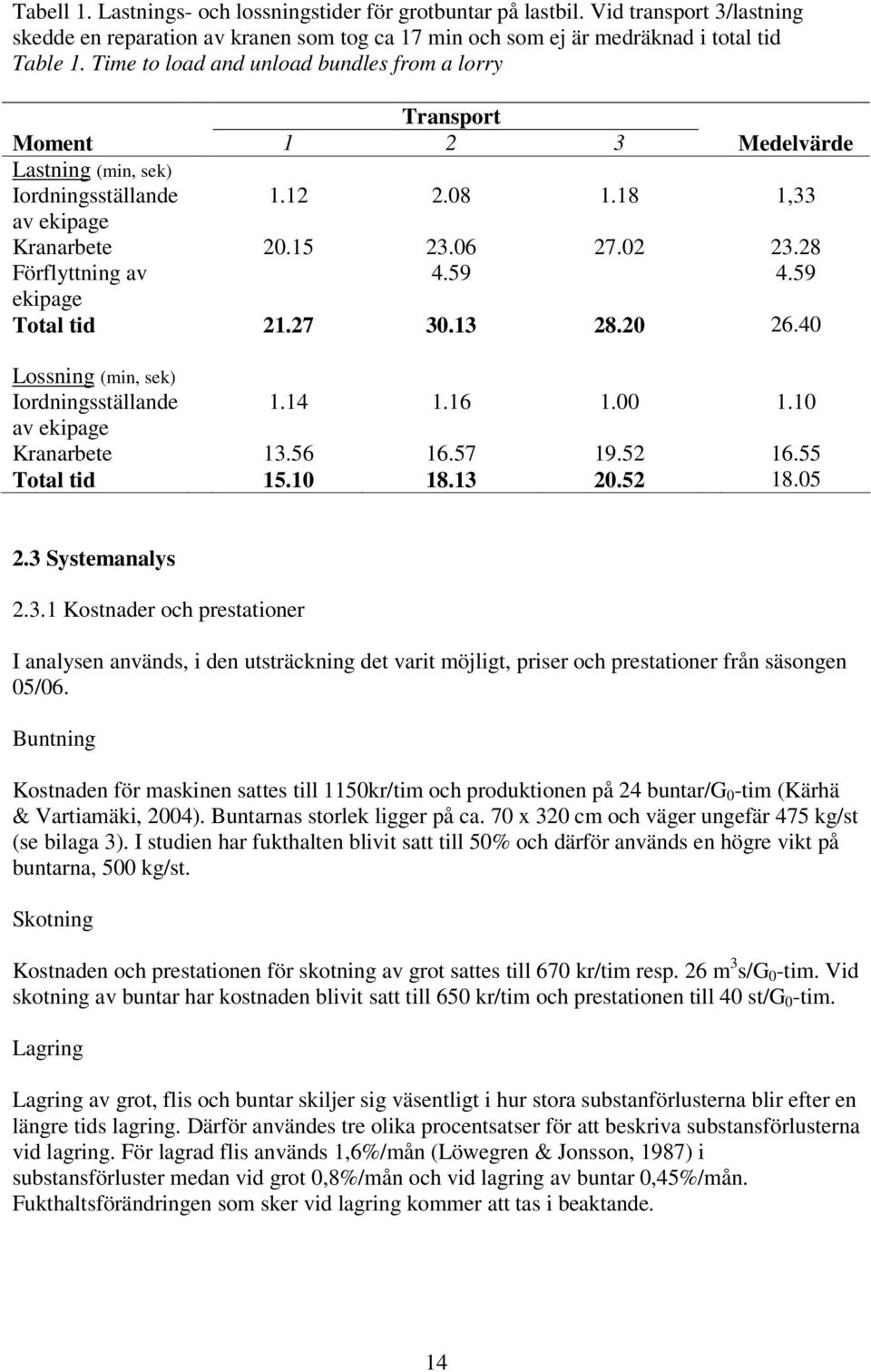 28 Förflyttning av 4.59 4.59 ekipage Total tid 21.27 30.13 28.20 26.40 Lossning (min, sek) Iordningsställande 1.14 1.16 1.00 1.10 av ekipage Kranarbete 13.56 16.57 19.52 16.55 Total tid 15.10 18.