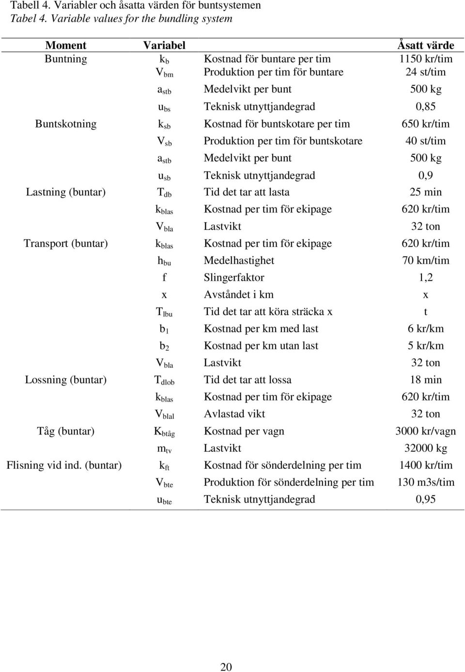 u bs Teknisk utnyttjandegrad 0,85 Buntskotning k sb Kostnad för buntskotare per tim 650 kr/tim V sb Produktion per tim för buntskotare 40 st/tim a stb Medelvikt per bunt 500 kg u sb Teknisk