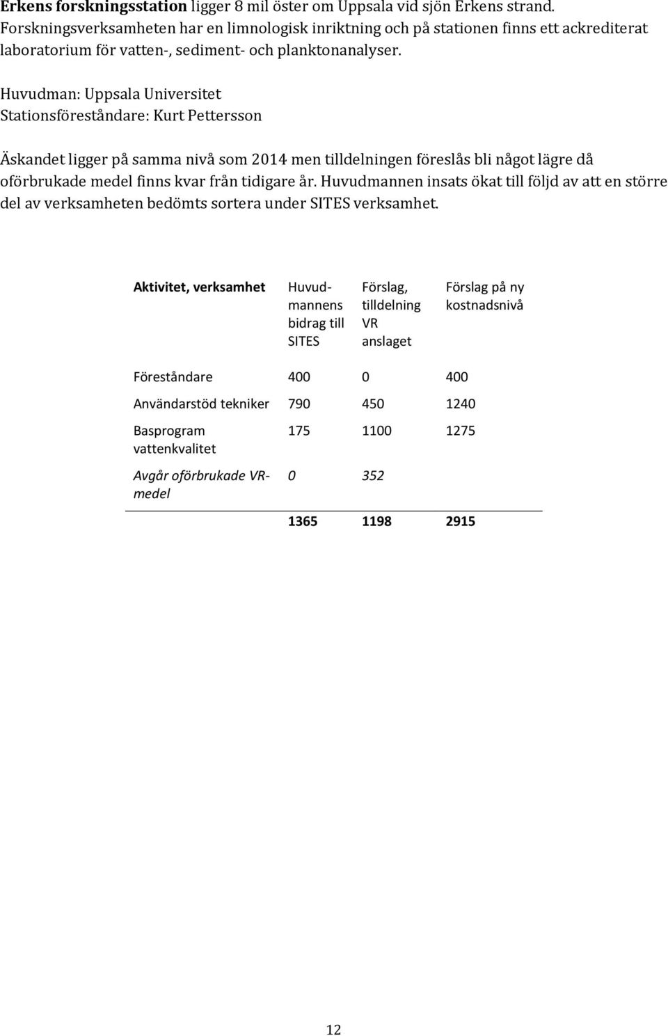 Huvudman: Uppsala Universitet Stationsföreståndare: Kurt Pettersson Äskandet ligger på samma nivå som 2014 men tilldelningen föreslås bli något lägre då oförbrukade medel