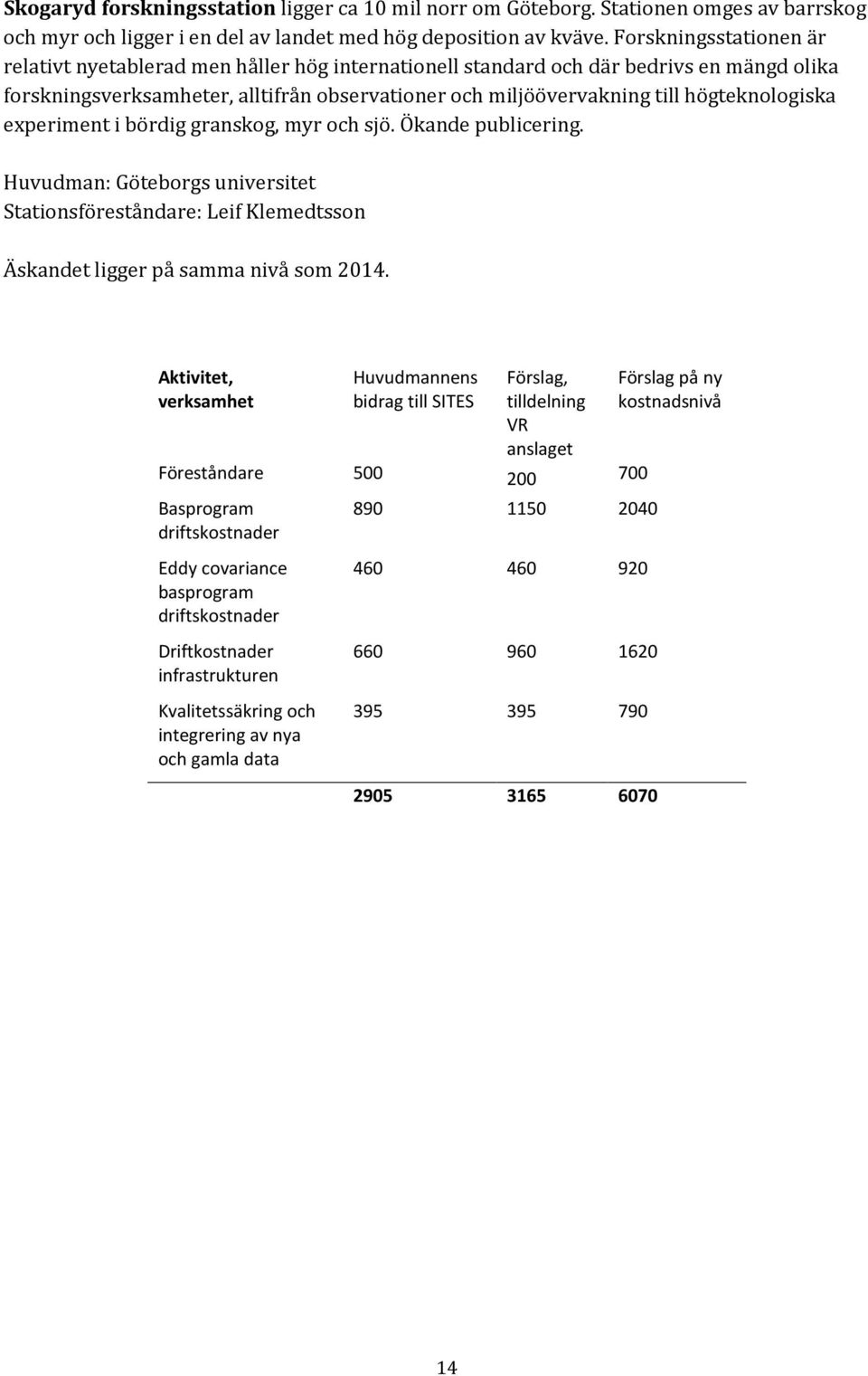 experiment i bördig granskog, myr och sjö. Ökande publicering. Huvudman: Göteborgs universitet Stationsföreståndare: Leif Klemedtsson Äskandet ligger på samma nivå som 2014.