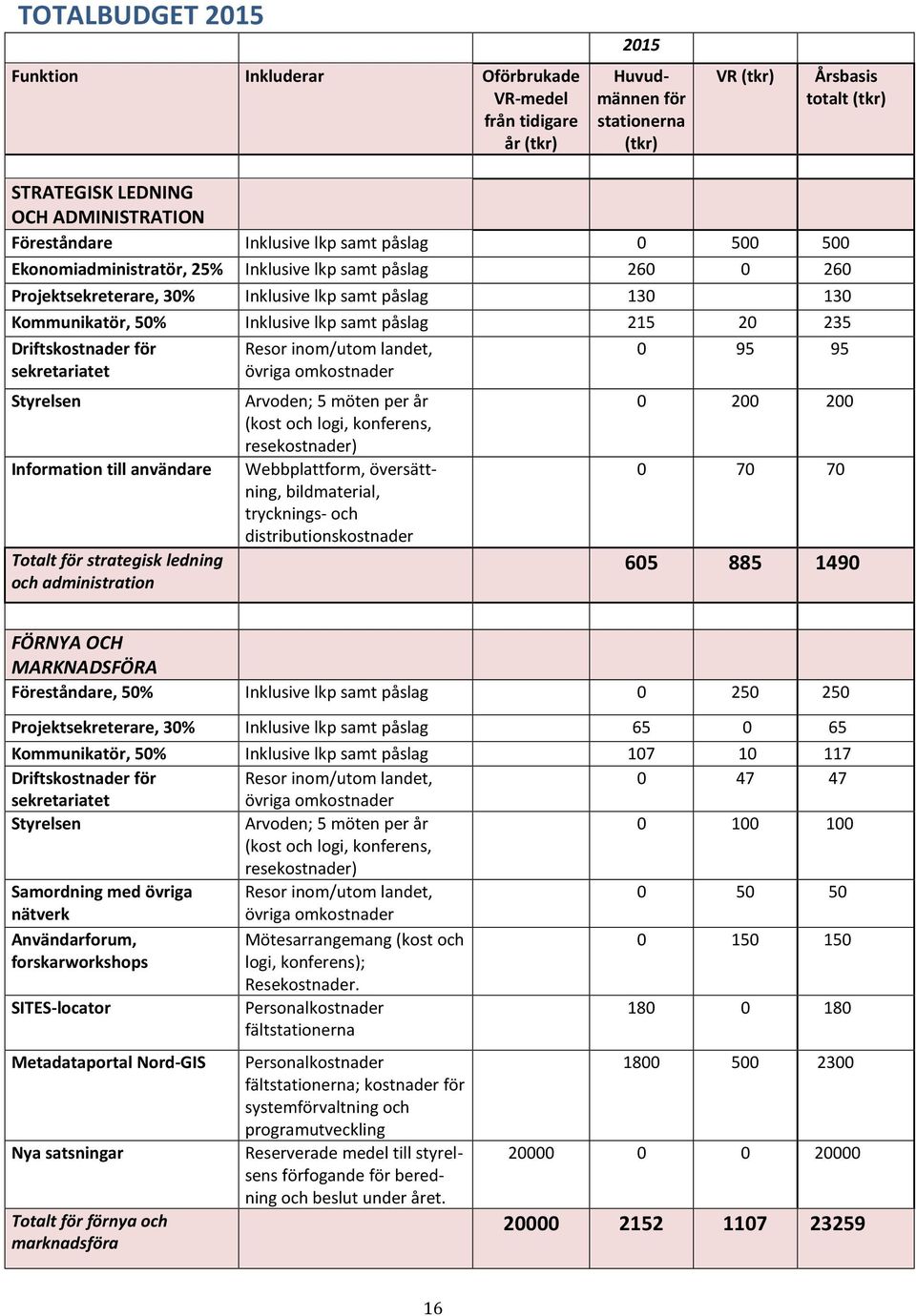 lkp samt påslag 215 20 235 Driftskostnader för sekretariatet Styrelsen Information till användare Totalt för strategisk ledning och administration Resor inom/utom landet, övriga omkostnader Arvoden;