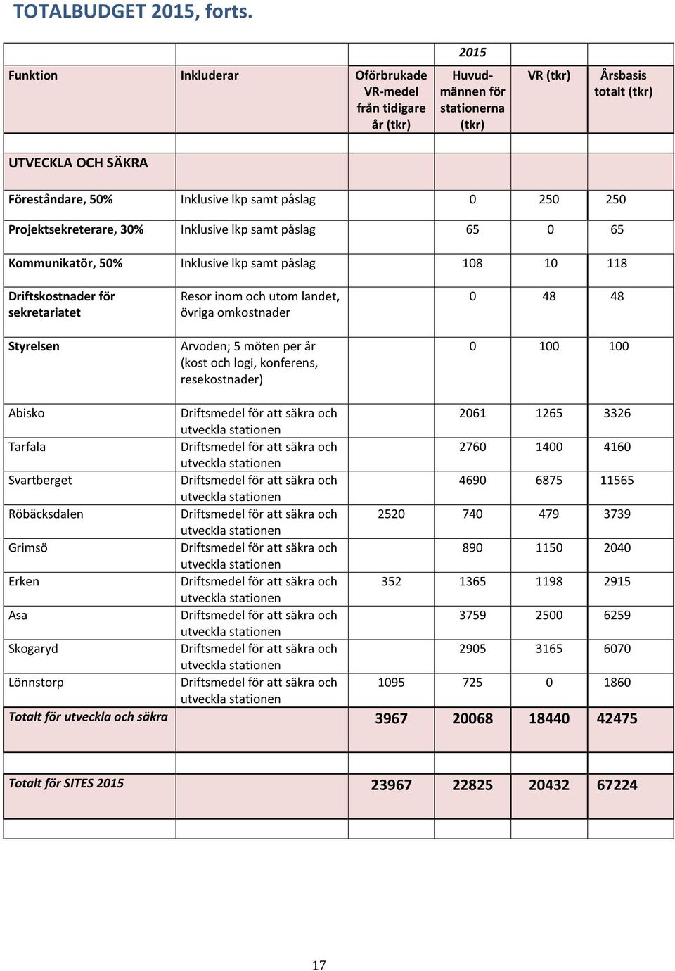 250 250 Projektsekreterare, 30% Inklusive lkp samt påslag 65 0 65 Kommunikatör, 50% Inklusive lkp samt påslag 108 10 118 Driftskostnader för sekretariatet Styrelsen Resor inom och utom landet, övriga