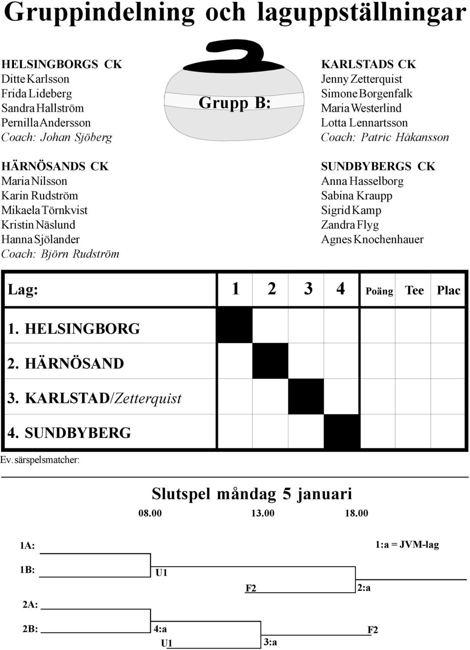 Coach: Patric Håkansson SUNDBYBERGS CK Anna Hasselborg Sabina Kraupp Sigrid Kamp Zandra Flyg Agnes Knochenhauer Lag: 1 2 3 4 Poäng Tee Plac 1. HELSINGBORG 2.