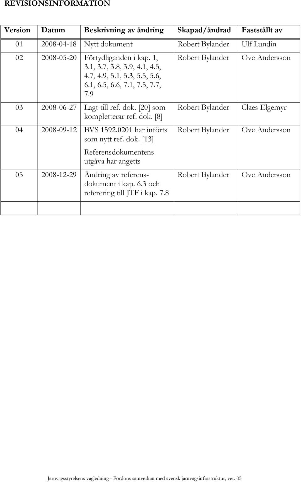 [20] som kompletterar ref. dok. [8] 04 2008-09-12 BVS 1592.0201 har införts som nytt ref. dok. [13] Referensdokumentens utgåva har angetts 05 2008-12-29 Ändring av referensdokument i kap.