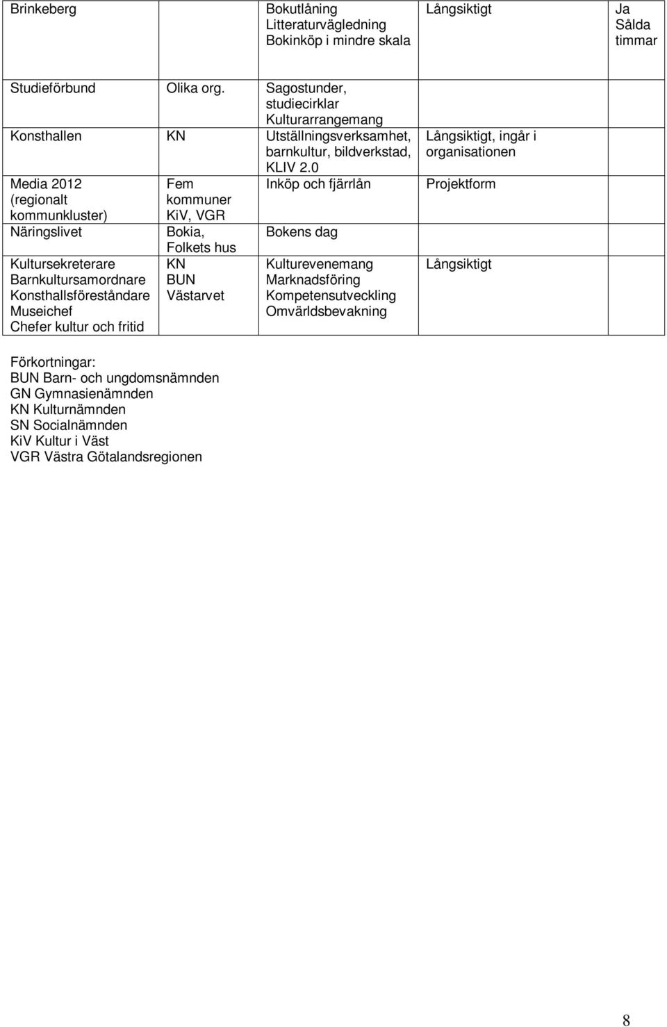 0 Media 2012 (regionalt kommunkluster) Näringslivet Kultursekreterare Barnkultursamordnare Konsthallsföreståndare Museichef Chefer kultur och fritid Fem kommuner KiV, Bokia,