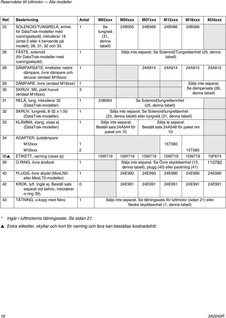 26 FÄSTE, solenoid (för DataTrak-modeller med rusningsskydd) 28 DÄMPARSATS, innefattar nedre dämpare, övre dämpare och skruvar (endast M18xxx) 1 Se tungrelä (31, denna tabell) 24B565 24B566 24B566