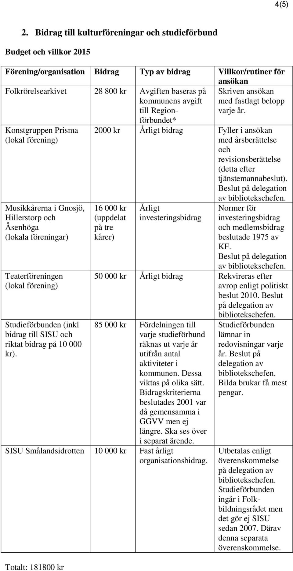 kommunens avgift till Regionförbundet* Skriven ansökan med fastlagt belopp varje år.