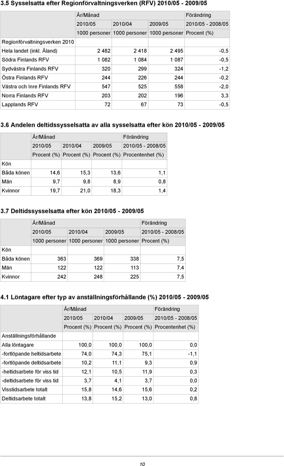 Finlands RFV 203 202 196 3,3 Lapplands RFV 72 67 73-0,5 3.