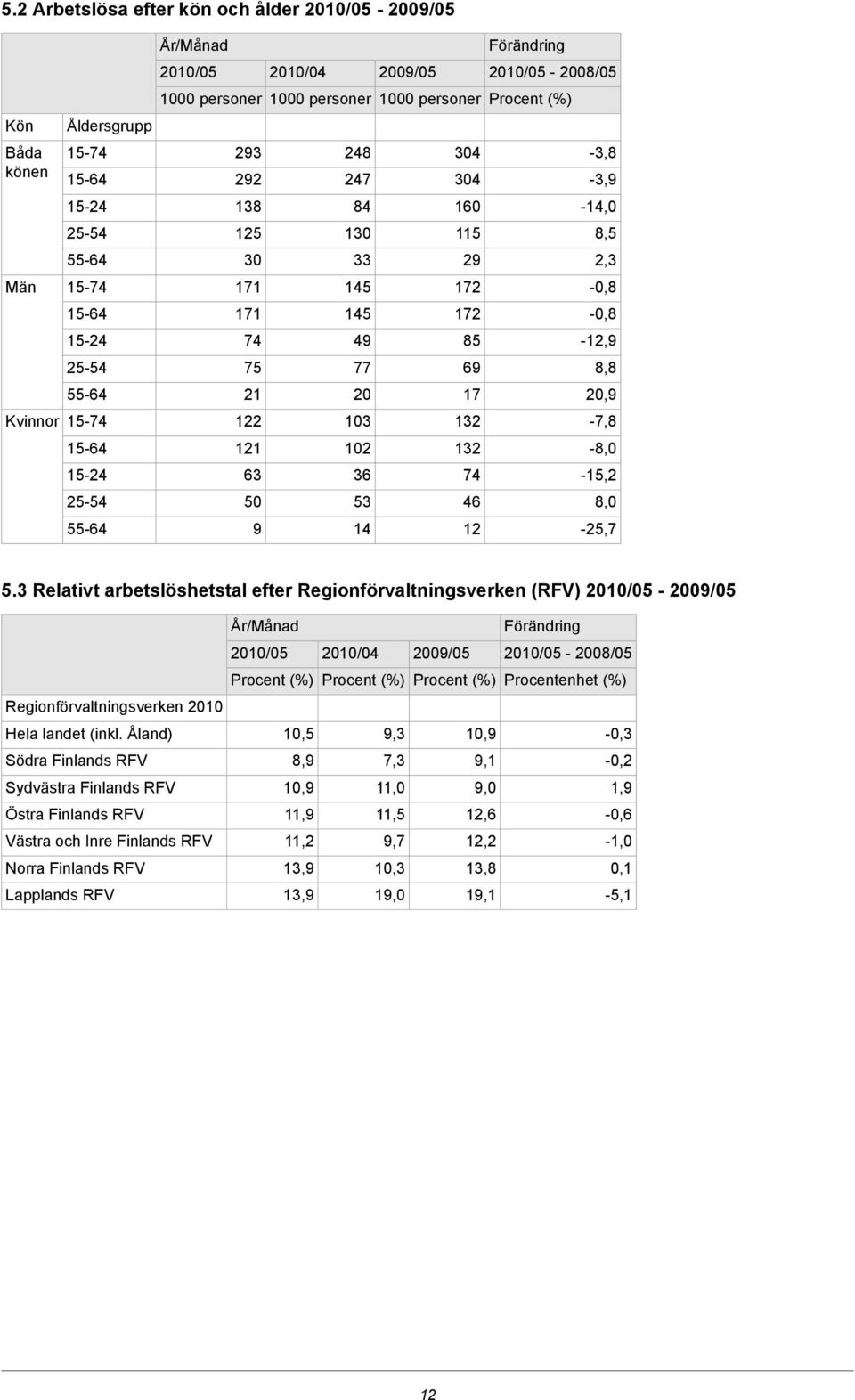 3 Relativt arbetslöshetstal efter Regionförvaltningsverken (RFV) - - 2008/05 Procentenhet (%) Regionförvaltningsverken 2010 Hela landet (inkl.
