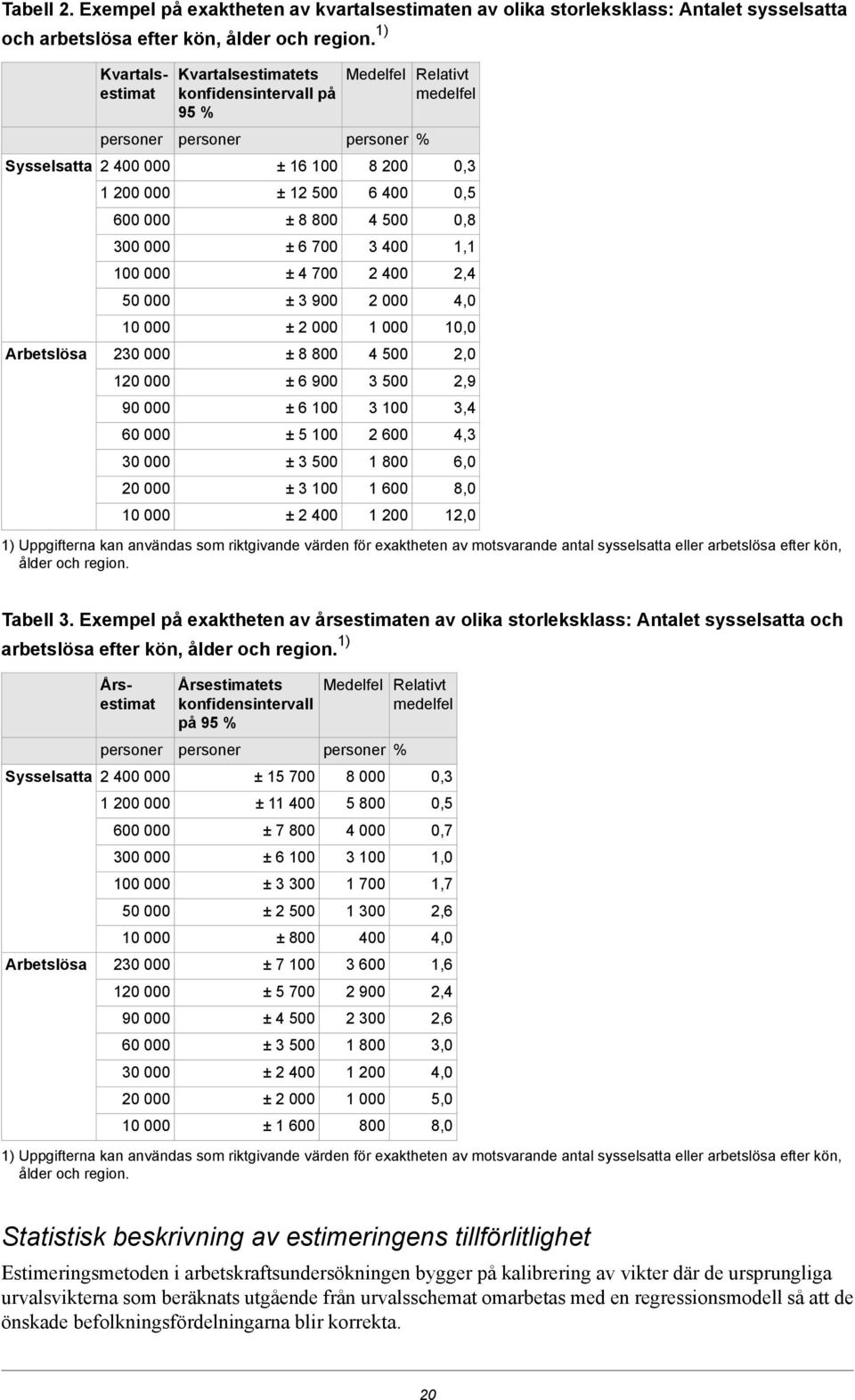 på 95 % personer ± 16 100 ± 12 500 ± 8 800 ± 6 700 ± 4 700 ± 3 900 ± 2 000 ± 8 800 ± 6 900 ± 6 100 ± 5 100 ± 3 500 ± 3 100 ± 2 400 Medelfel personer % 8 200 6 400 4 500 3 400 2 400 2 000 1 000 4 500