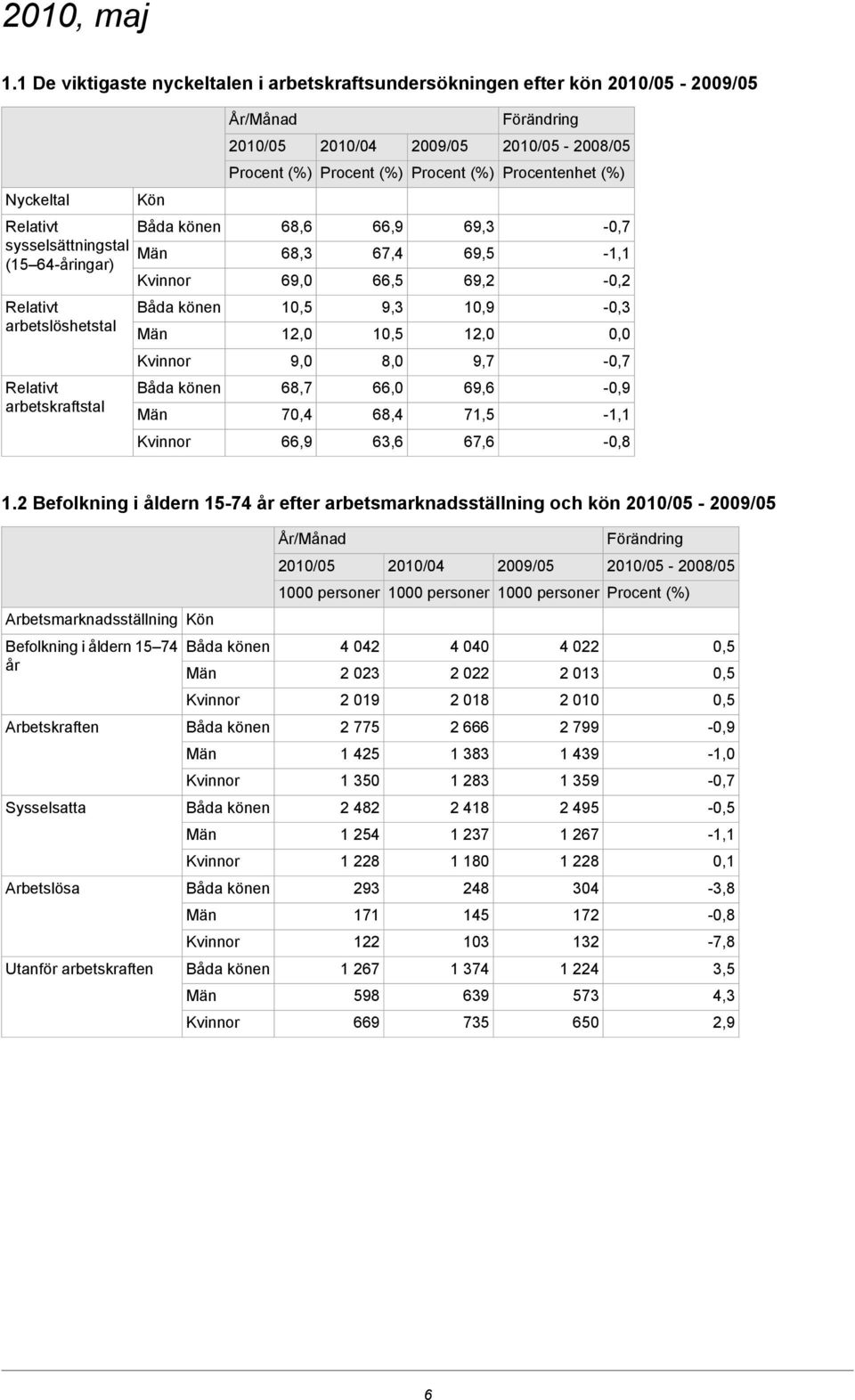 69,5 69,2-0,7-1,1-0,2 Relativt arbetslöshetstal Båda könen 10,5 12,0 9,3 10,5 10,9 12,0-0,3 0,0 9,0 8,0 9,7-0,7 Relativt arbetskraftstal Båda könen 68,7 70,4 66,0 68,4 69,6 71,5-0,9-1,1 66,9 63,6