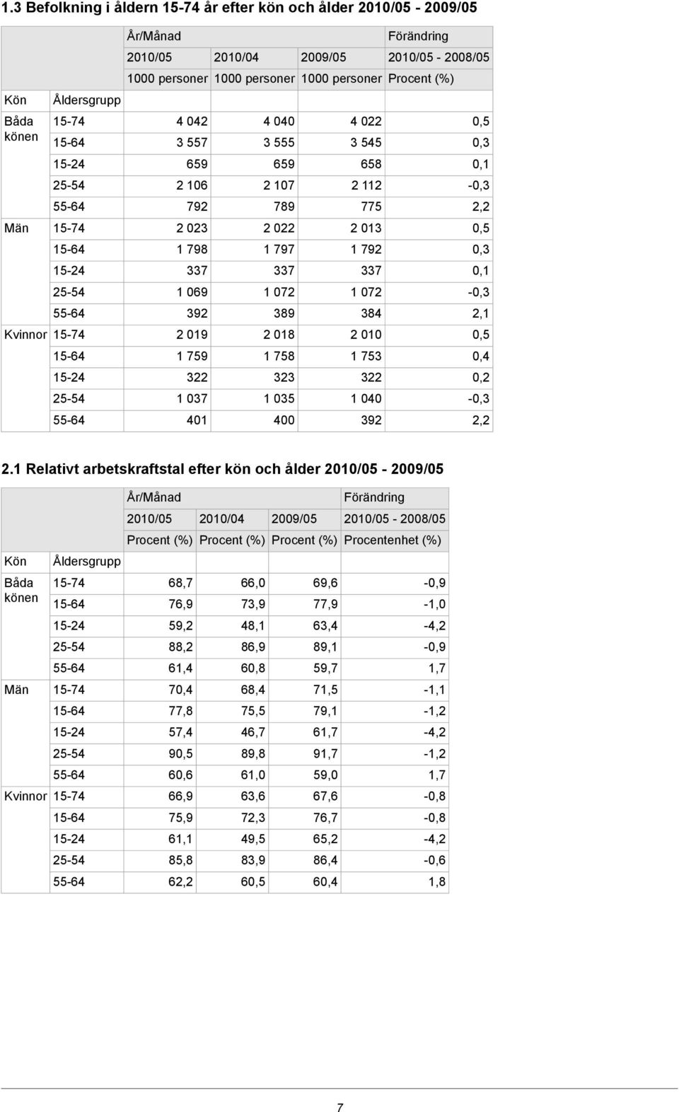 1 Relativt arbetskraftstal efter kön och ålder - - 2008/05 Procentenhet (%) Kön Åldersgrupp Båda könen 68,7 76,9 66,0 73,9 69,6 77,9-0,9-1,0 59,2 48,1 63,4-4,2 88,2 86,9 89,1-0,9 61,4 60,8