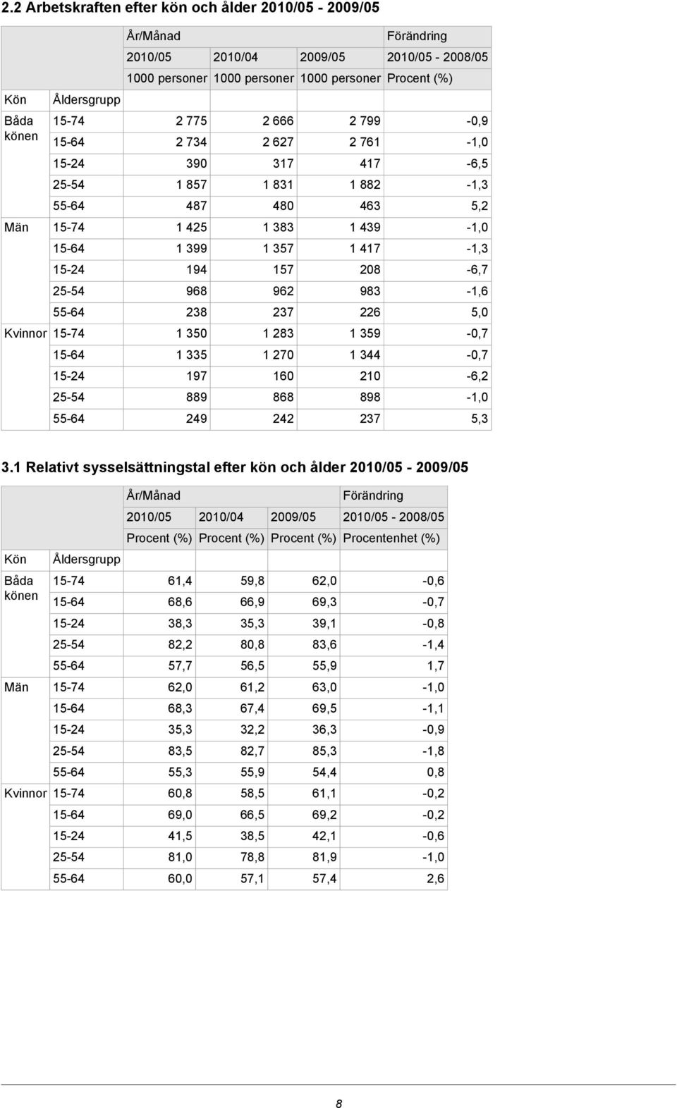 1 Relativt sysselsättningstal efter kön och ålder - - 2008/05 Procentenhet (%) Kön Åldersgrupp Båda könen 61,4 68,6 59,8 66,9 62,0 69,3-0,6-0,7 38,3 35,3 39,1-0,8 82,2 80,8 83,6-1,4 57,7