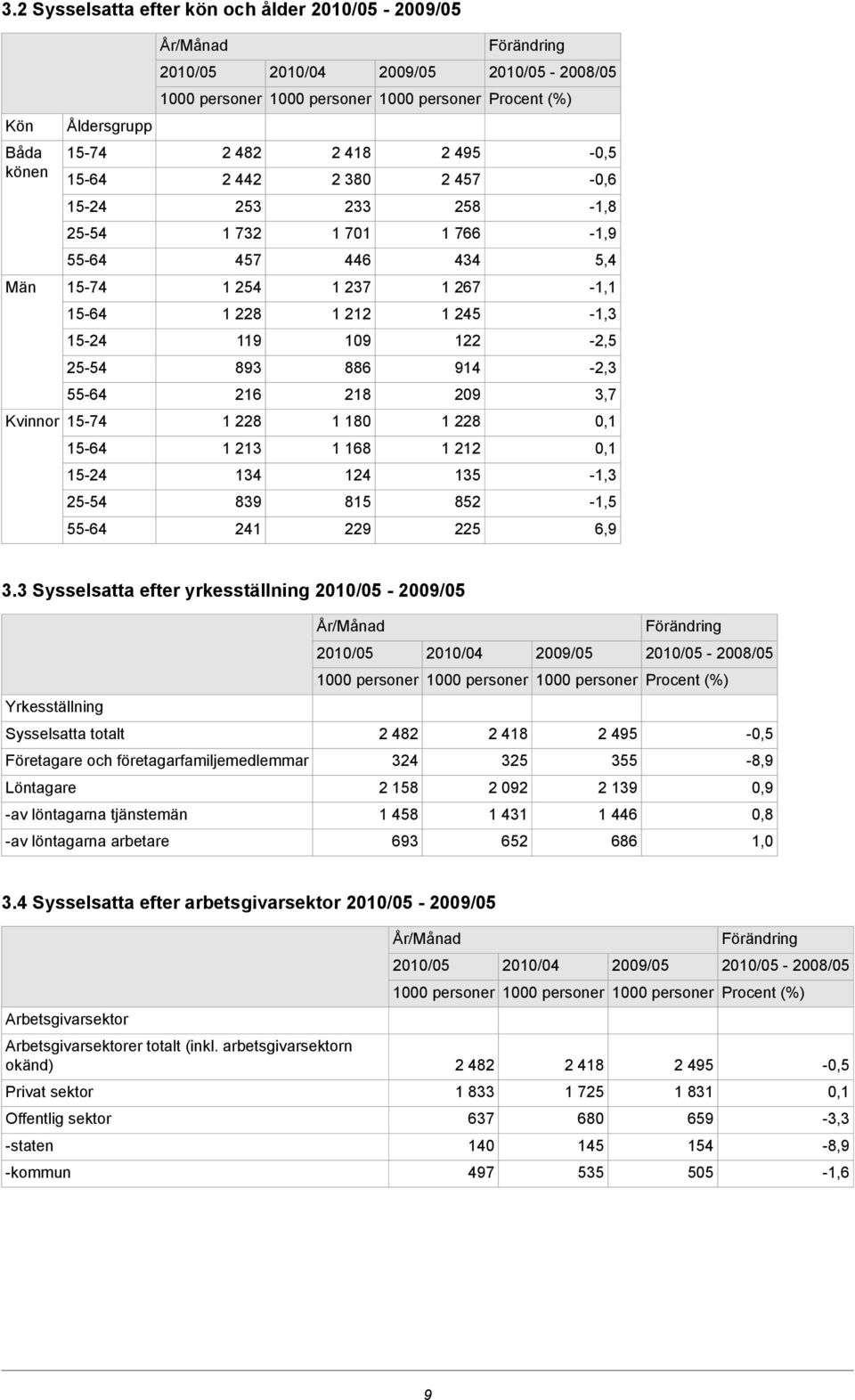 3 Sysselsatta efter yrkesställning - - 2008/05 Yrkesställning Sysselsatta totalt 2 482 2 418 2 495-0,5 Företagare och företagarfamiljemedlemmar 324 325 355-8,9 Löntagare 2 158 2 092 2 139 0,9 -av