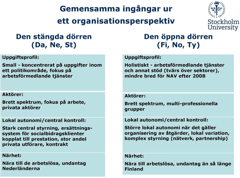 privata aktörer Lokal autonomi/central kontroll: Stark central styrning, ersättningssystem för socialbidragsklienter kopplat till prestation, stor andel privata utförare, kontrakt Närhet: Nära till