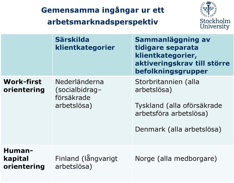 aktiveringskrav till större befolkningsgrupper Storbritannien (alla arbetslösa) Tyskland (alla oförsäkrade